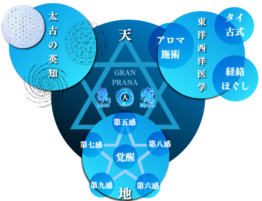 グランプラーナの出張マッサージとは第五感・第六感・第七感の世界